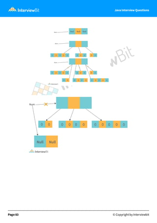 Java Interview Questions
Page 83 © Copyright by Interviewbit
 