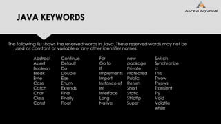 JAVA KEYWORDS
The following list shows the reserved words in Java. These reserved words may not be
used as constant or variable or any other identifier names.
Abstract
Assert
Boolean
Break
Byte
Case
Catch
Char
Class
Const
Continue
Default
Do
Double
Else
Enum
Extends
Final
Finally
Float
For
Go to
If
Implements
Import
Instance of
Int
Interface
Long
Native
new
package
Private
Protected
Public
Return
Short
Static
Strictfp
Super
Switch
Synchronize
d
This
Throw
Throws
Transient
Try
Void
Volatile
while
 