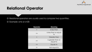 Relational Operator
 Relational operators are usually used to compare two quantities.
 Example: a<b or x>20
Operator Meaning
< Is less than
<=
Is less than or equal
to
> Greater than
>=
Is greater than or
equal to
== Equals to
!= Not equal to
 