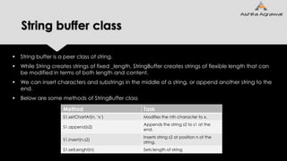 String buffer class
 String buffer is a peer class of string.
 While String creates strings of fixed _length, StringBuffer creates strings of flexible length that can
be modified in terms of both length and content.
 We can insert characters and substrings in the middle of a string, or append another string to the
end.
 Below are some methods of StringBuffer class
Method Task
S1.setChartAt(n, ‘x’) Modifies the nth character to x.
S1.append(s2)
Appends the string s2 to s1 at the
end.
S1.insert(n,s2)
Inserts string s2 at position n of the
string.
S1.setLenght(n) Sets length of string
 