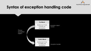 Syntax of exception handling code
Try Block
Statement that
causes an
exception
Catch Block
Statement that
handles the
exception
Throws
exception
object
Exception object
creator
Exception handler
 