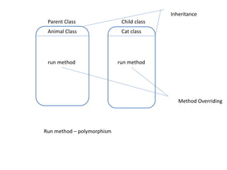 Animal Class Cat class
run method run method
Parent Class Child class
Inheritance
Method Overriding
Run method – polymorphism
 