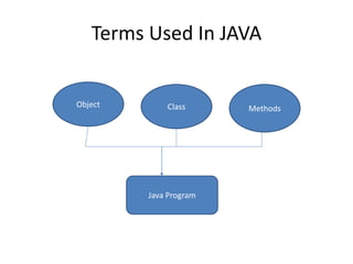 Terms Used In JAVA
Object Class Methods
Java Program
 