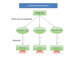 PLATFORM INDEPENDENT
Write once run anywhere
Bytecode
 