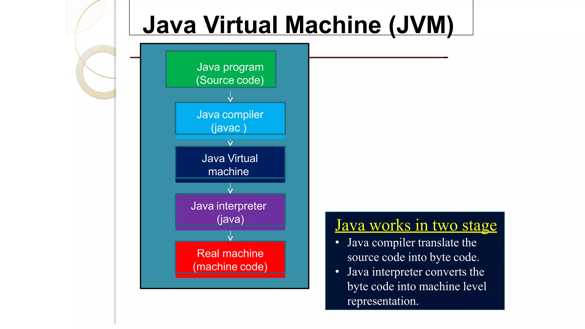 Java Virtual Machine (JVM)
Java program
(Source code)
Java compiler
(javac )
Java Virtual
machine
Java interpreter
(java)
Real machine
(machine code)
Java works in two stage
• Java compiler translate the
source code into byte code.
• Java interpreter converts the
byte code into machine level
representation.
 