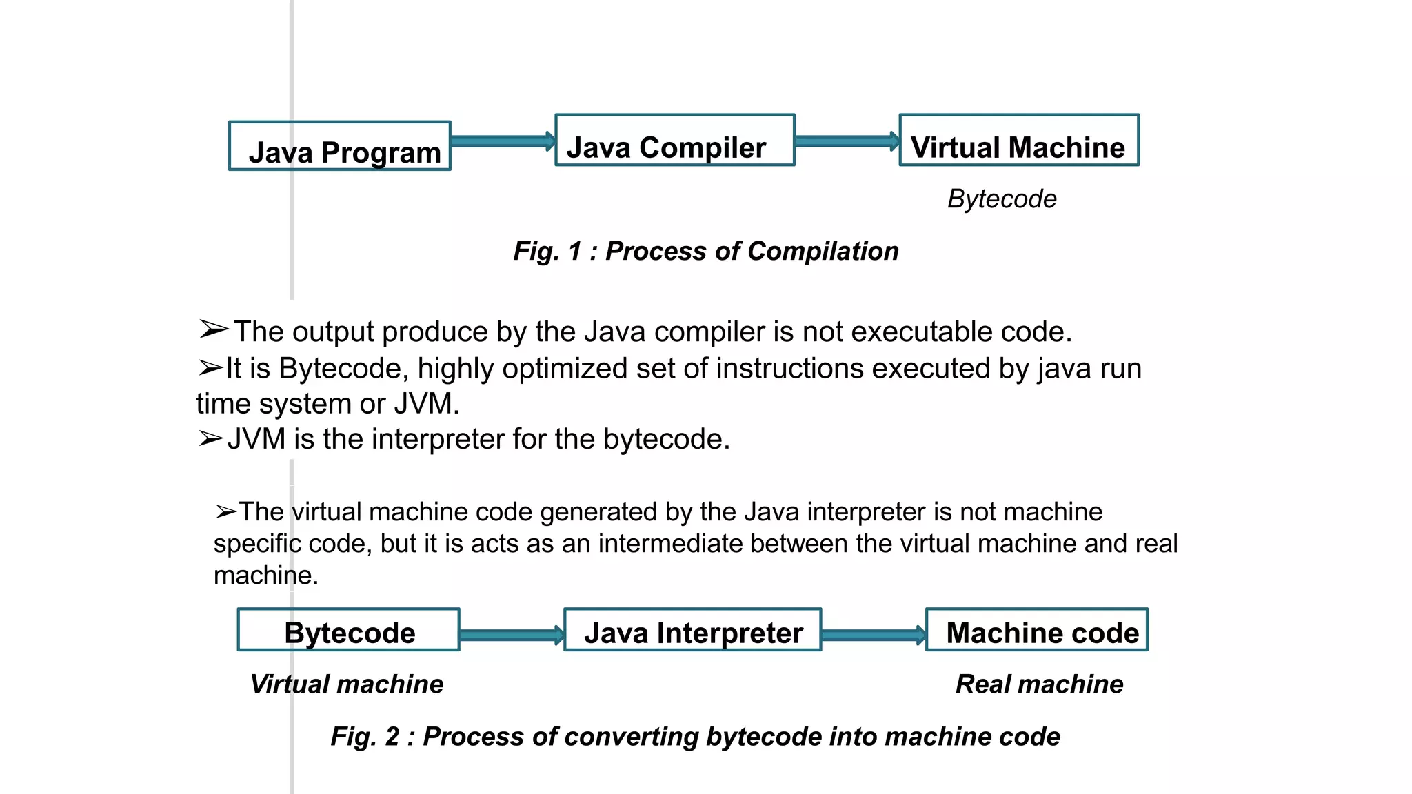 Java Program Virtual Machine
Java Compiler
Bytecode
Fig. 1 : Process of Compilation
➢The output produce by the Java compiler is not executable code.
➢It is Bytecode, highly optimized set of instructions executed by java run
time system or JVM.
➢JVM is the interpreter for the bytecode.
➢The virtual machine code generated by the Java interpreter is not machine
specific code, but it is acts as an intermediate between the virtual machine and real
machine.
Machine code
Java Interpreter
Bytecode
Virtual machine Real machine
Fig. 2 : Process of converting bytecode into machine code
 