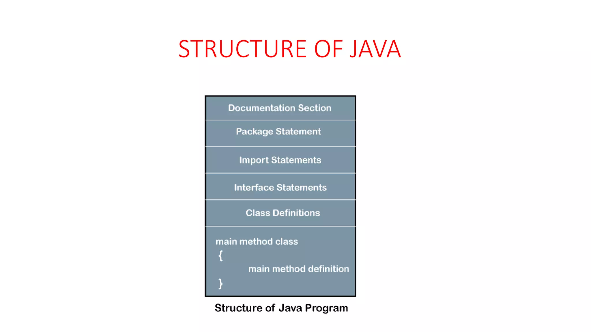 STRUCTURE OF JAVA
 