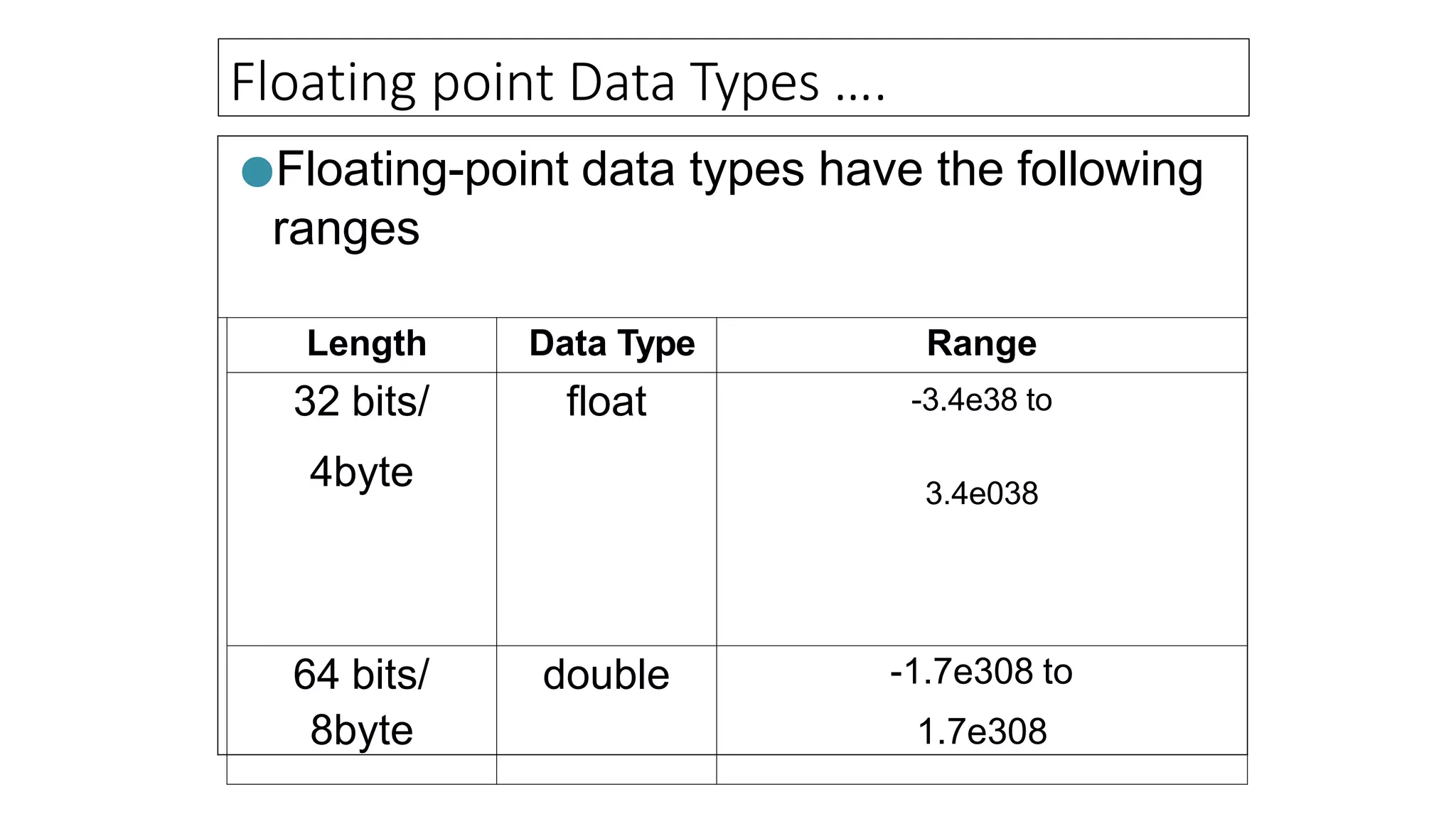 Floating point Data Types ….
●Floating-point data types have the following
ranges
Length Data Type Range
32 bits/
4byte
float -3.4e38 to
3.4e038
64 bits/
8byte
double -1.7e308 to
1.7e308
 