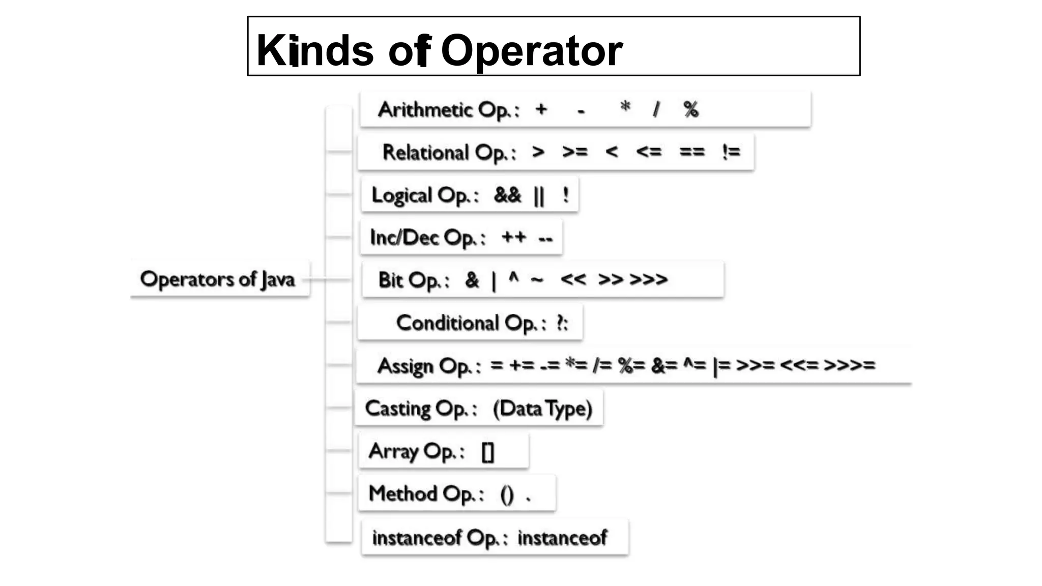 Ki
inds of
f Operator
 