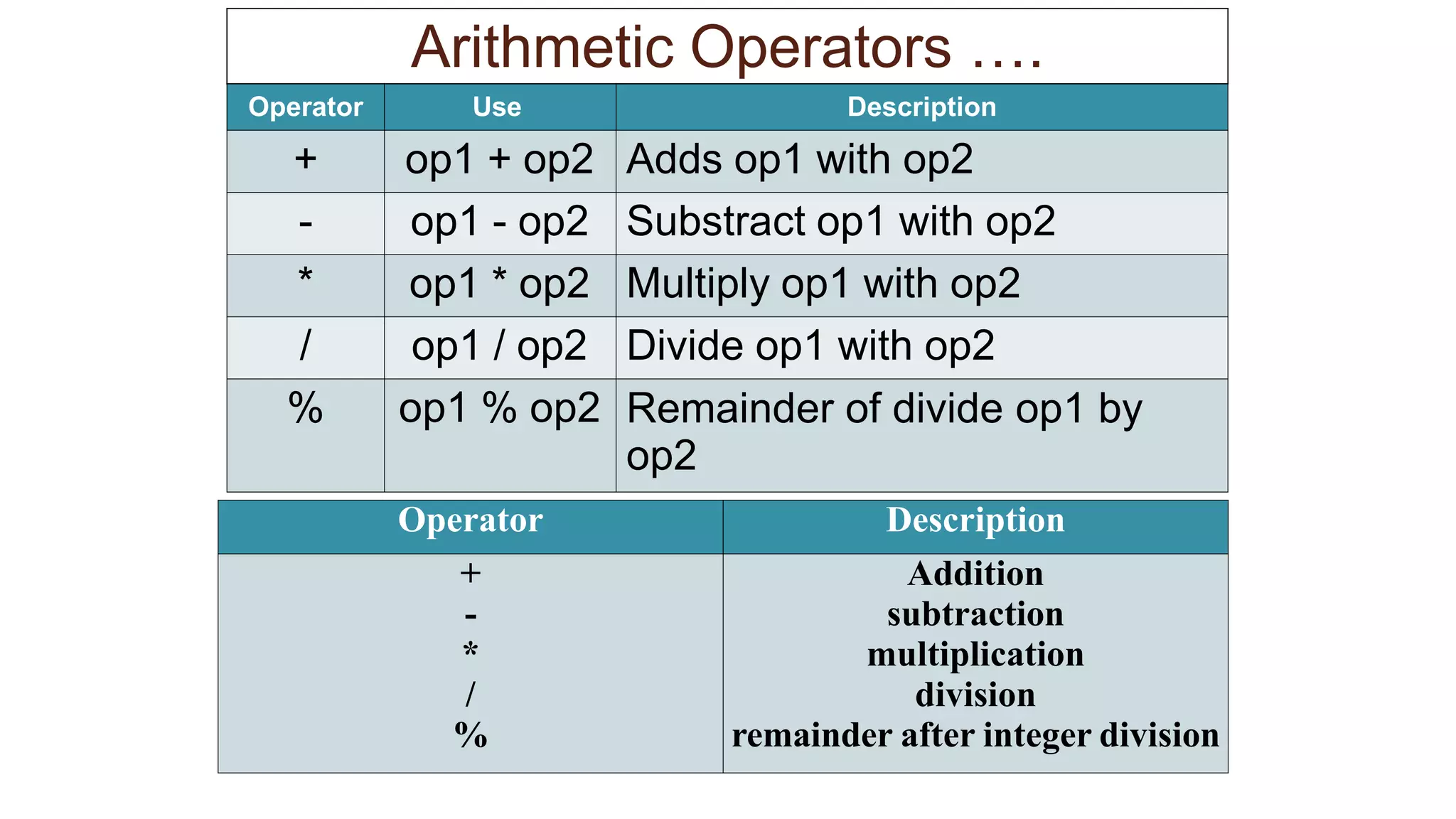 Operator Description
+ Addition
- subtraction
* multiplication
/ division
% remainder after integer division
Arithmetic Operators ….
Operator Use Description
+ op1 + op2 Adds op1 with op2
- op1 - op2 Substract op1 with op2
* op1 * op2 Multiply op1 with op2
/ op1 / op2 Divide op1 with op2
% op1 % op2 Remainder of divide op1 by
op2
 