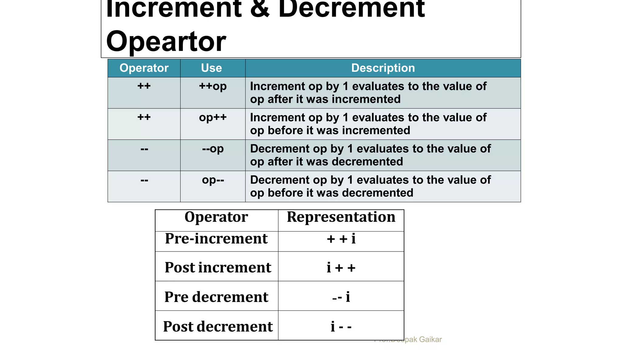 Increment & Decrement
Opeartor
Operator Use Description
++ ++op Increment op by 1 evaluates to the value of
op after it was incremented
++ op++ Increment op by 1 evaluates to the value of
op before it was incremented
-- --op Decrement op by 1 evaluates to the value of
op after it was decremented
-- op-- Decrement op by 1 evaluates to the value of
op before it was decremented
Prof.Deepak Gaikar
Operator Representation
Pre-increment + + i
Post increment i + +
Pre decrement -- i
Post decrement i - -
 