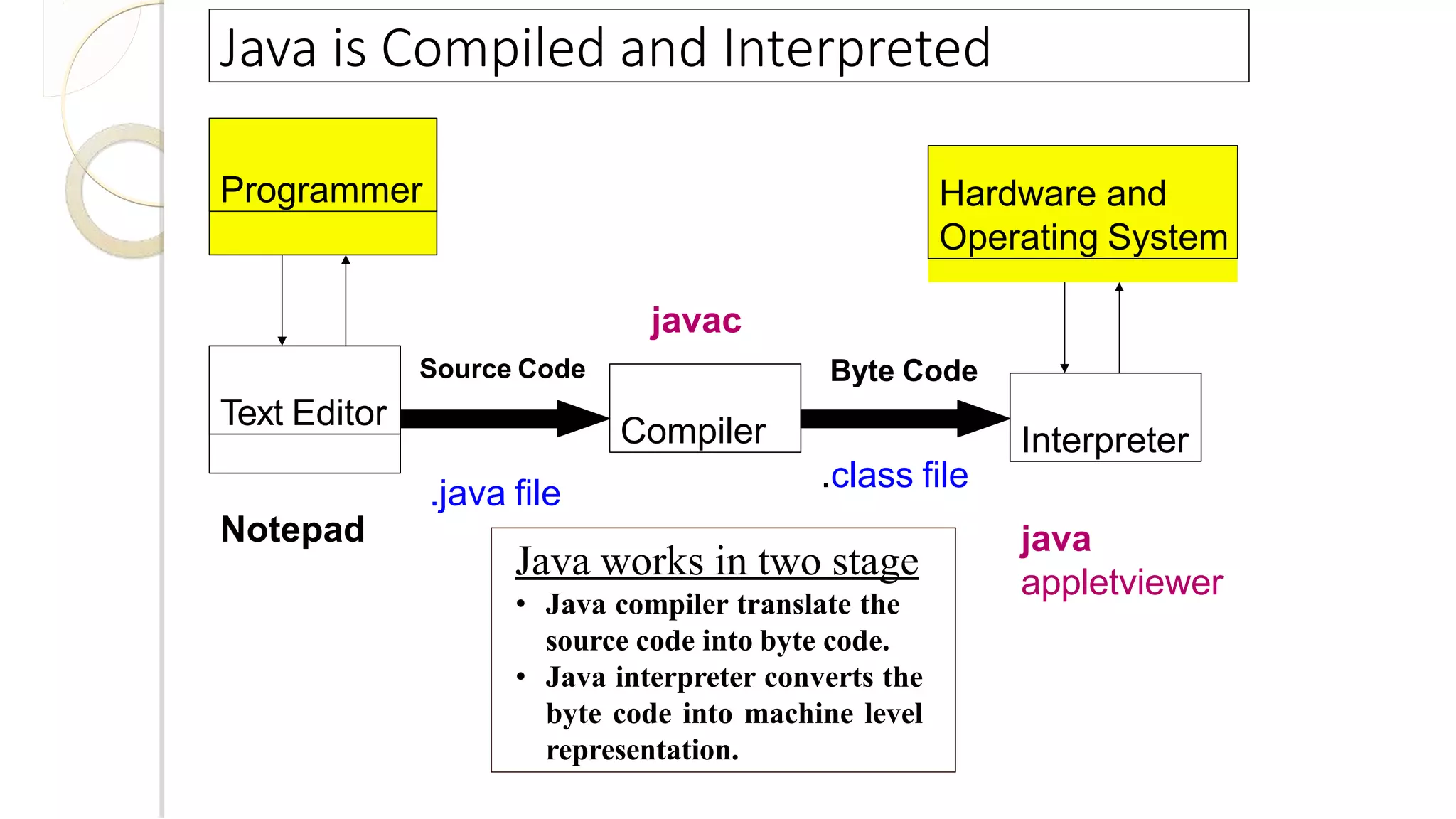Java is Compiled and Interpreted
Text Editor Compiler Interpreter
Programmer
Source Code
.java file
Byte Code
.class file
Hardware and
Operating System
Notepad
javac
java
appletviewer
Java works in two stage
• Java compiler translate the
source code into byte code.
• Java interpreter converts the
byte code into machine level
representation.
 