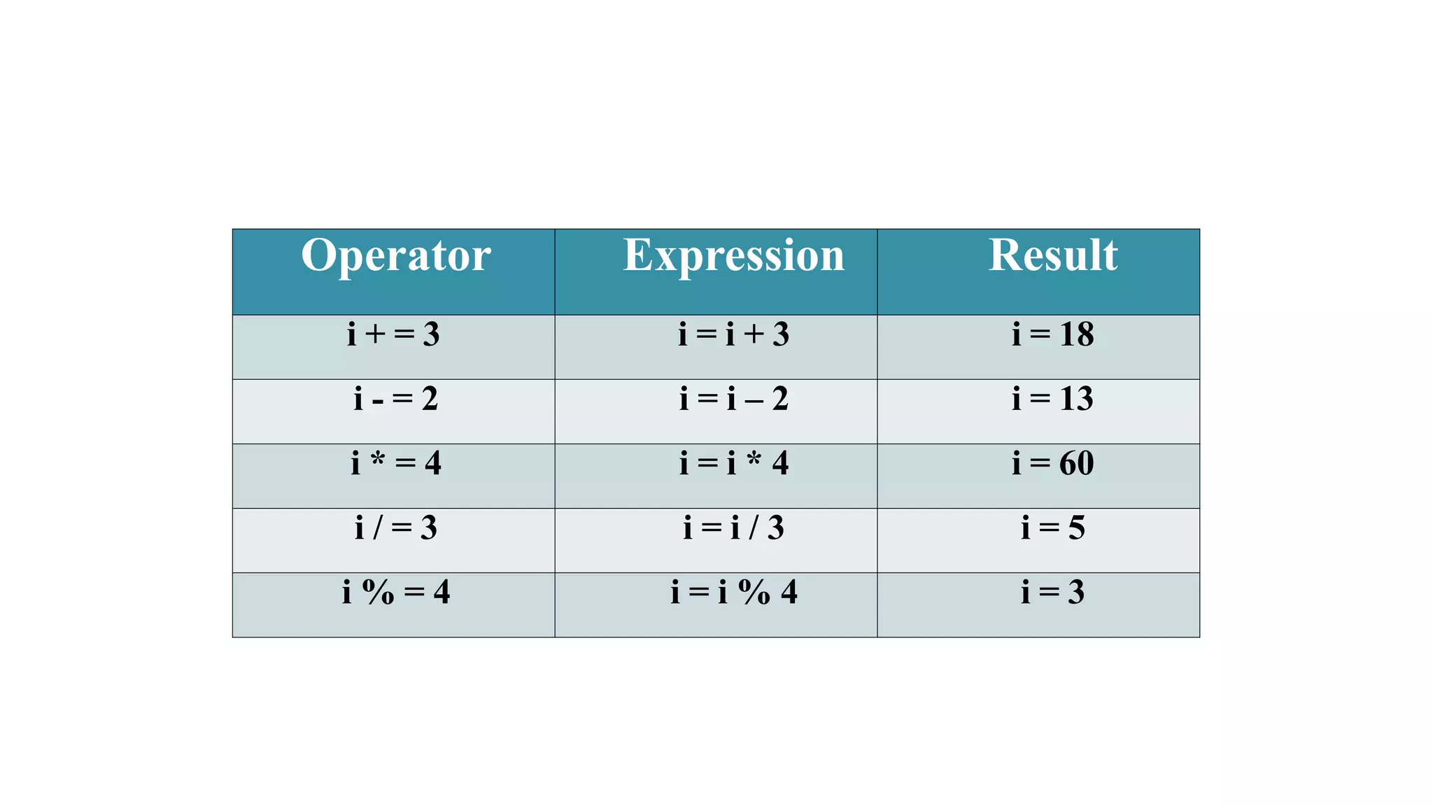 Operator Expression Result
i + = 3 i = i + 3 i = 18
i - = 2 i = i – 2 i = 13
i * = 4 i = i * 4 i = 60
i / = 3 i = i / 3 i = 5
i % = 4 i = i % 4 i = 3
 