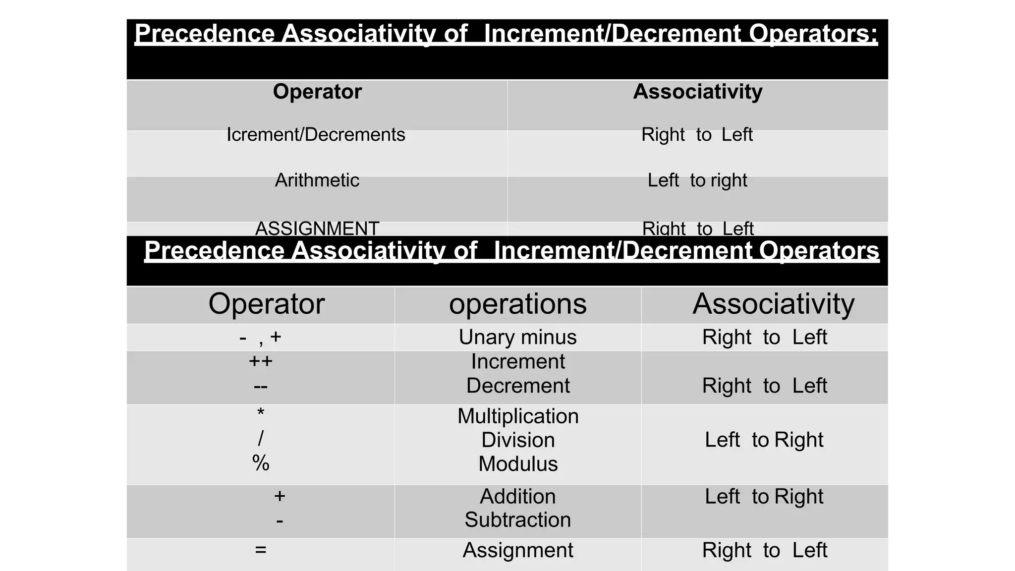 Precedence Associativity of Increment/Decrement Operators:
Prof.Deepak Gaikar
Operator Associativity
Icrement/Decrements Right to Left
Arithmetic Left to right
ASSIGNMENT Right to Left
Precedence Associativity of Increment/Decrement Operators
Operator operations Associativity
- , + Unary minus Right to Left
++
--
Increment
Decrement Right to Left
*
/
%
Multiplication
Division
Modulus
Left to Right
+
-
Addition
Subtraction
Left to Right
= Assignment Right to Left
 