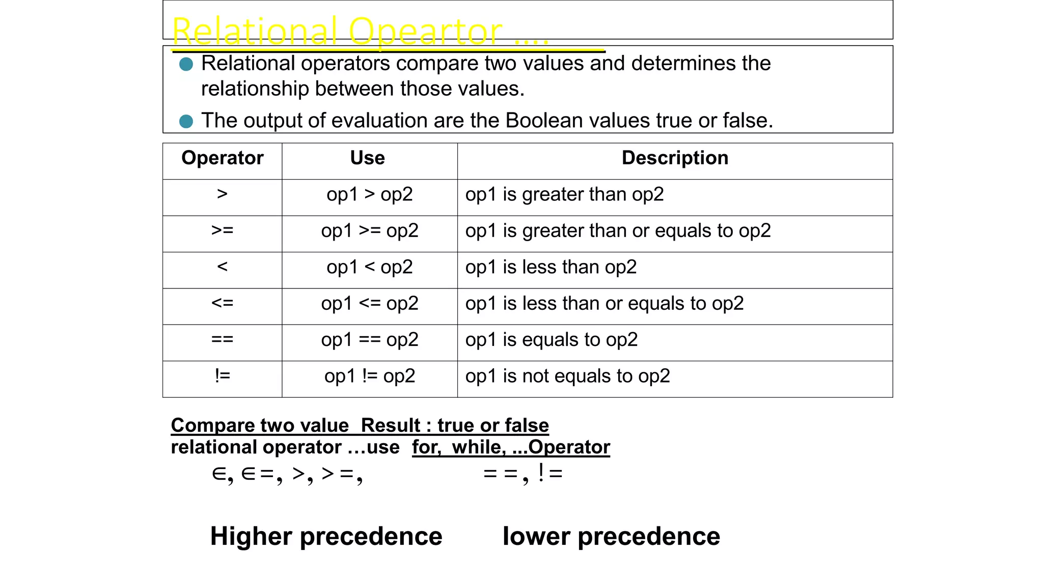 Relational Opeartor ….
● Relational operators compare two values and determines the
relationship between those values.
● The output of evaluation are the Boolean values true or false.
Operator Use Description
> op1 > op2 op1 is greater than op2
>= op1 >= op2 op1 is greater than or equals to op2
< op1 < op2 op1 is less than op2
<= op1 <= op2 op1 is less than or equals to op2
== op1 == op2 op1 is equals to op2
!= op1 != op2 op1 is not equals to op2
Compare two value Result : true or false
relational operator …use for, while, ...Operator
∈, ∈=, >, >=, ==, !=
Higher precedence lower precedence
 