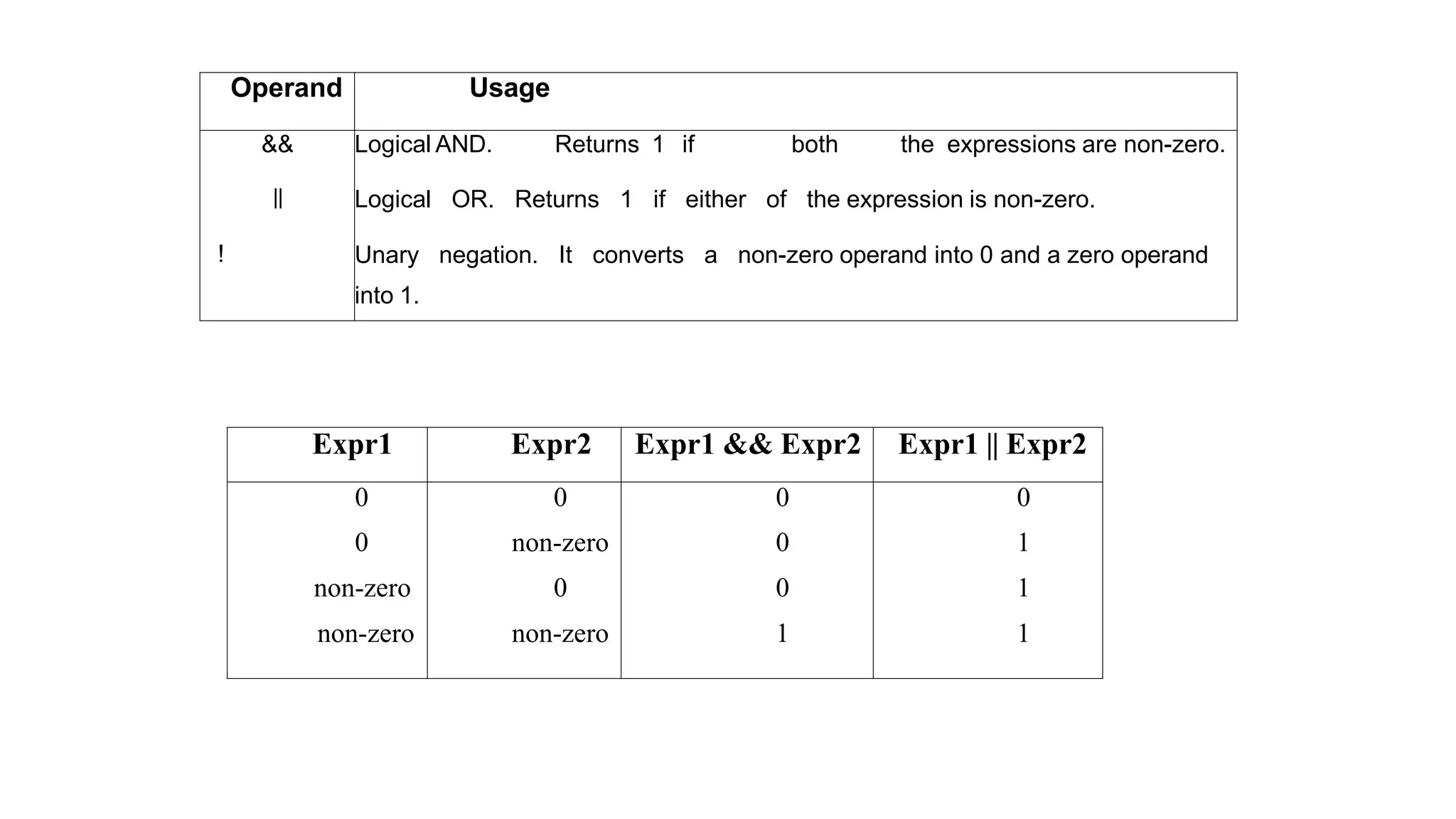 Operand Usage
&& Logical AND. Returns 1 if both the expressions are non-zero.
|| Logical OR. Returns 1 if either of the expression is non-zero.
! Unary negation. It converts a non-zero operand into 0 and a zero operand
into 1.
Expr1 Expr2 Expr1 && Expr2 Expr1 || Expr2
0 0 0 0
0 non-zero 0 1
non-zero 0 0 1
non-zero non-zero 1 1
 