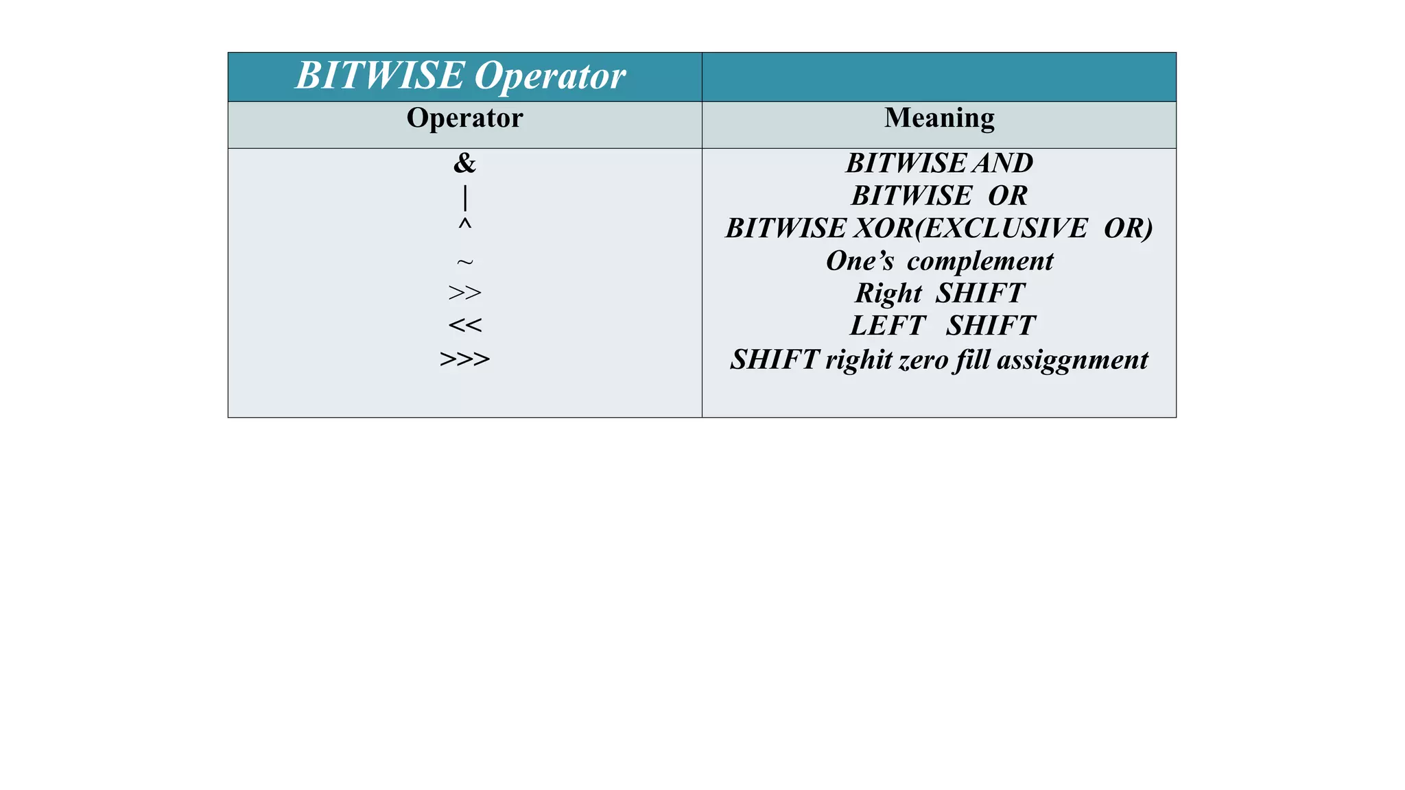 BITWISE Operator
Operator Meaning
& BITWISE AND
| BITWISE OR
^ BITWISE XOR(EXCLUSIVE OR)
~ One’s complement
>> Right SHIFT
<< LEFT SHIFT
>>> SHIFT righit zero fill assiggnment
 