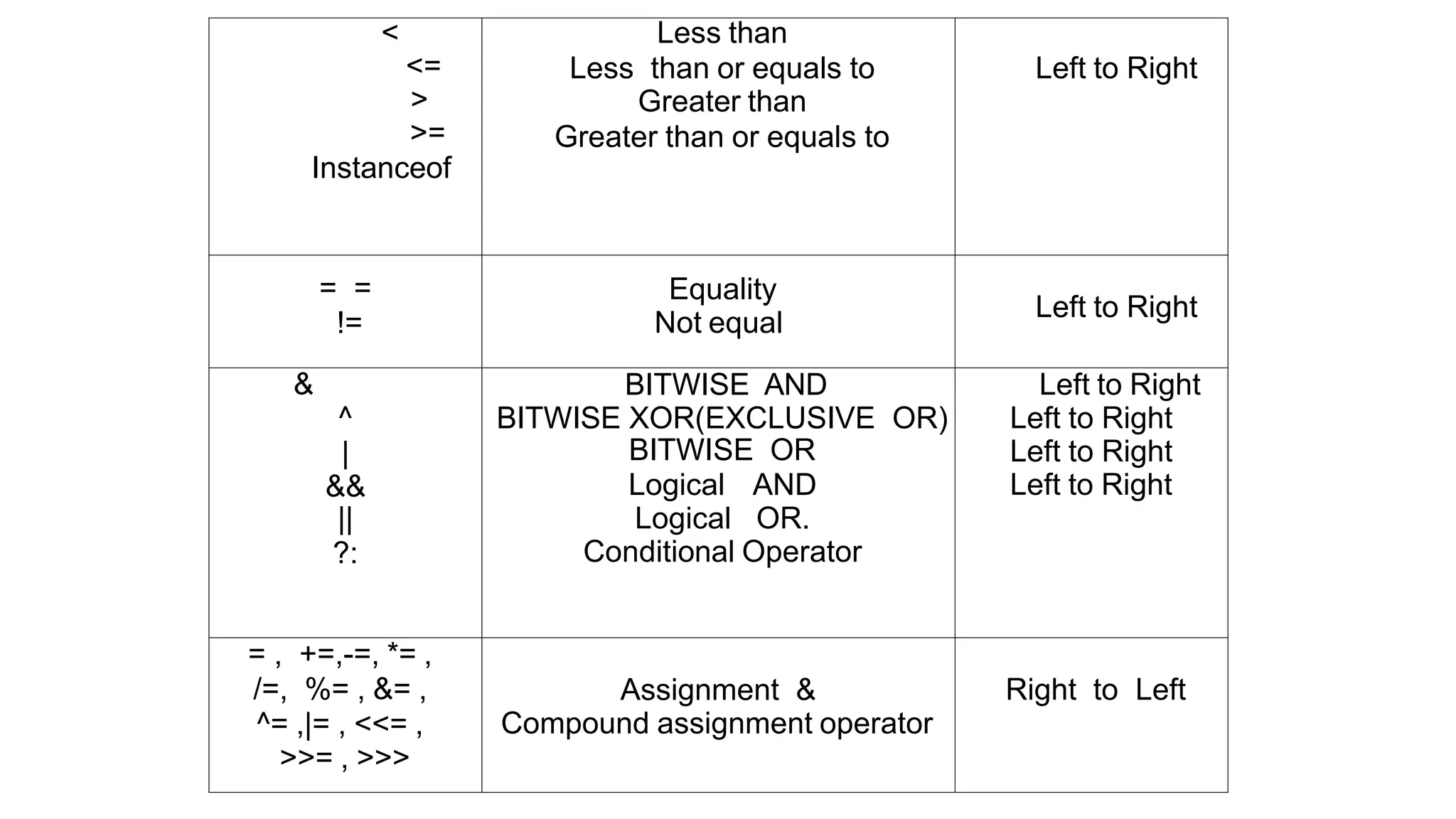 <
<=
>
>=
Instanceof
Less than
Less than or equals to Left to Right
Greater than
Greater than or equals to
= =
!=
Equality
Not equal
Left to Right
&
^
|
&&
||
?:
BITWISE AND
BITWISE XOR(EXCLUSIVE OR)
BITWISE OR
Logical AND
Logical OR.
Conditional Operator
Left to Right
Left to Right
Left to Right
Left to Right
= , +=,-=, *= ,
/=, %= , &= ,
^= ,|= , <<= ,
Assignment &
Compound assignment operator
Right to Left
>>= , >>>
 