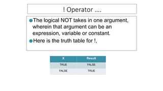 ! Operator ….
●The logical NOT takes in one argument,
wherein that argument can be an
expression, variable or constant.
●Here is the truth table for !,
X Result
TRUE FALSE
FALSE TRUE
 