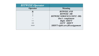 BITWISE Operator
Operator Meaning
& BITWISE AND
| BITWISE OR
^ BITWISE XOR(EXCLUSIVE OR)
~ One’s complement
>> Right SHIFT
<< LEFT SHIFT
>>> SHIFT righit zero fill assiggnment
 