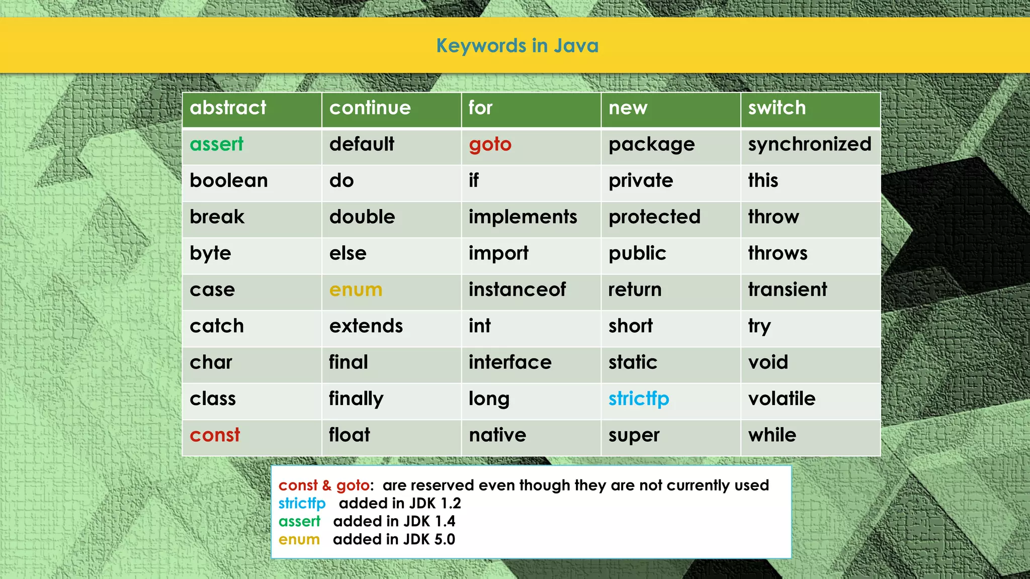 Keywords in Java abstract continue for new switch assert default goto package synchronized boolean do if private this break double implements protected throw byte else import public throws case enum instanceof return transient catch extends int short try char final interface static void class finally long strictfp volatile const float native super while const & goto: are reserved even though they are not currently used strictfp: added in JDK 1.2 assert: added in JDK 1.4 enum: added in JDK 5.0 
