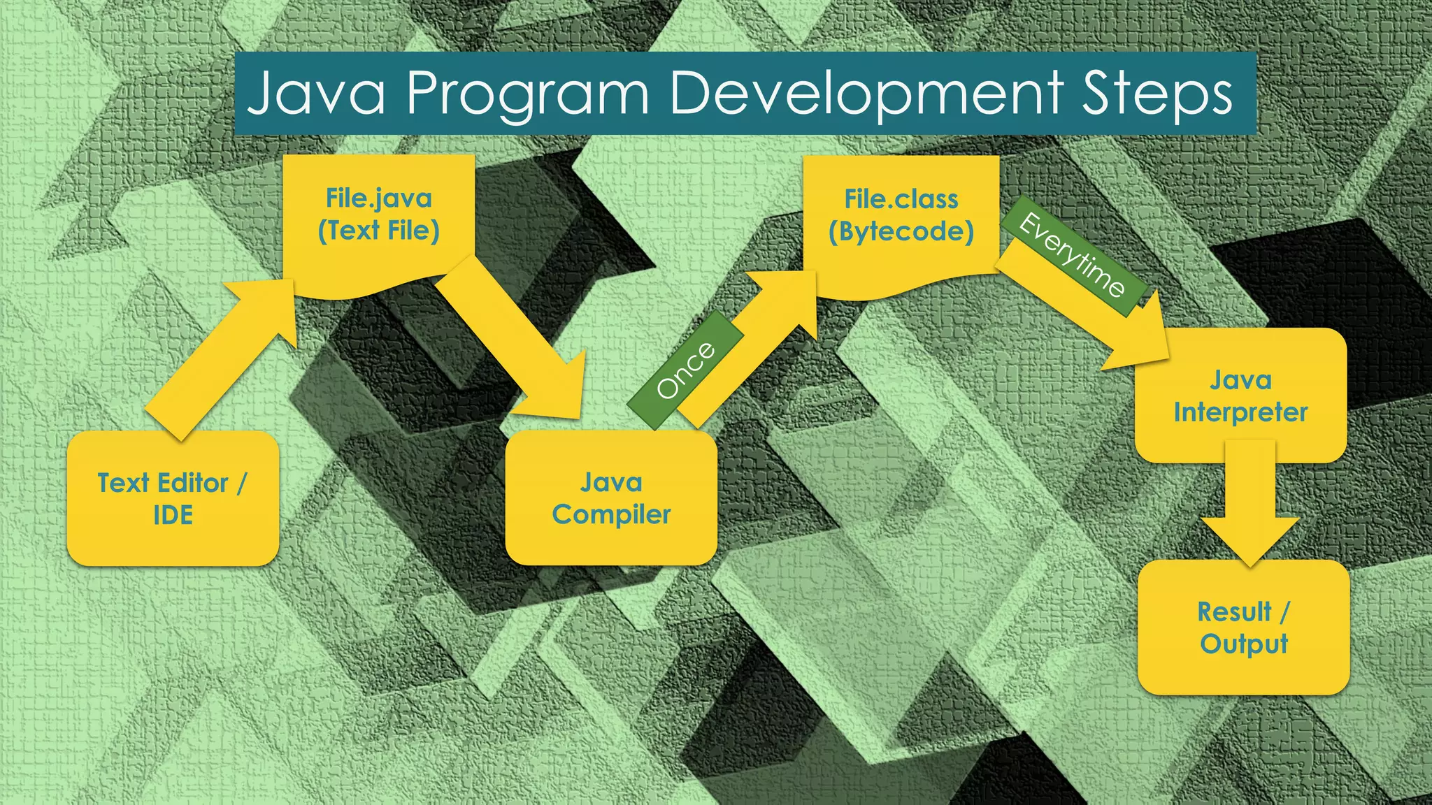 Java Program Development Steps Text Editor / IDE File.java (Text File) Java Compiler Java Interpreter Result / Output File.class (Bytecode) O n c e Everytim e 