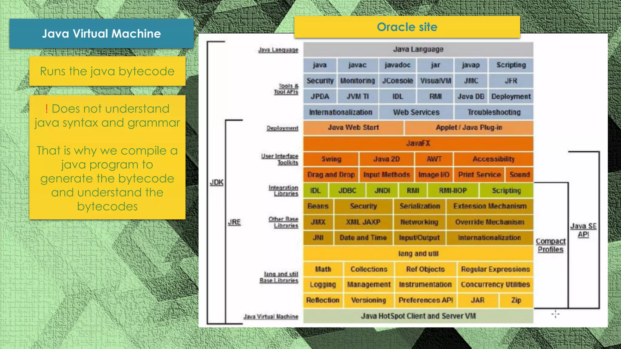 Oracle site Java Virtual Machine Runs the java bytecode ! Does not understand java syntax and grammar That is why we compile a java program to generate the bytecode and understand the bytecodes 