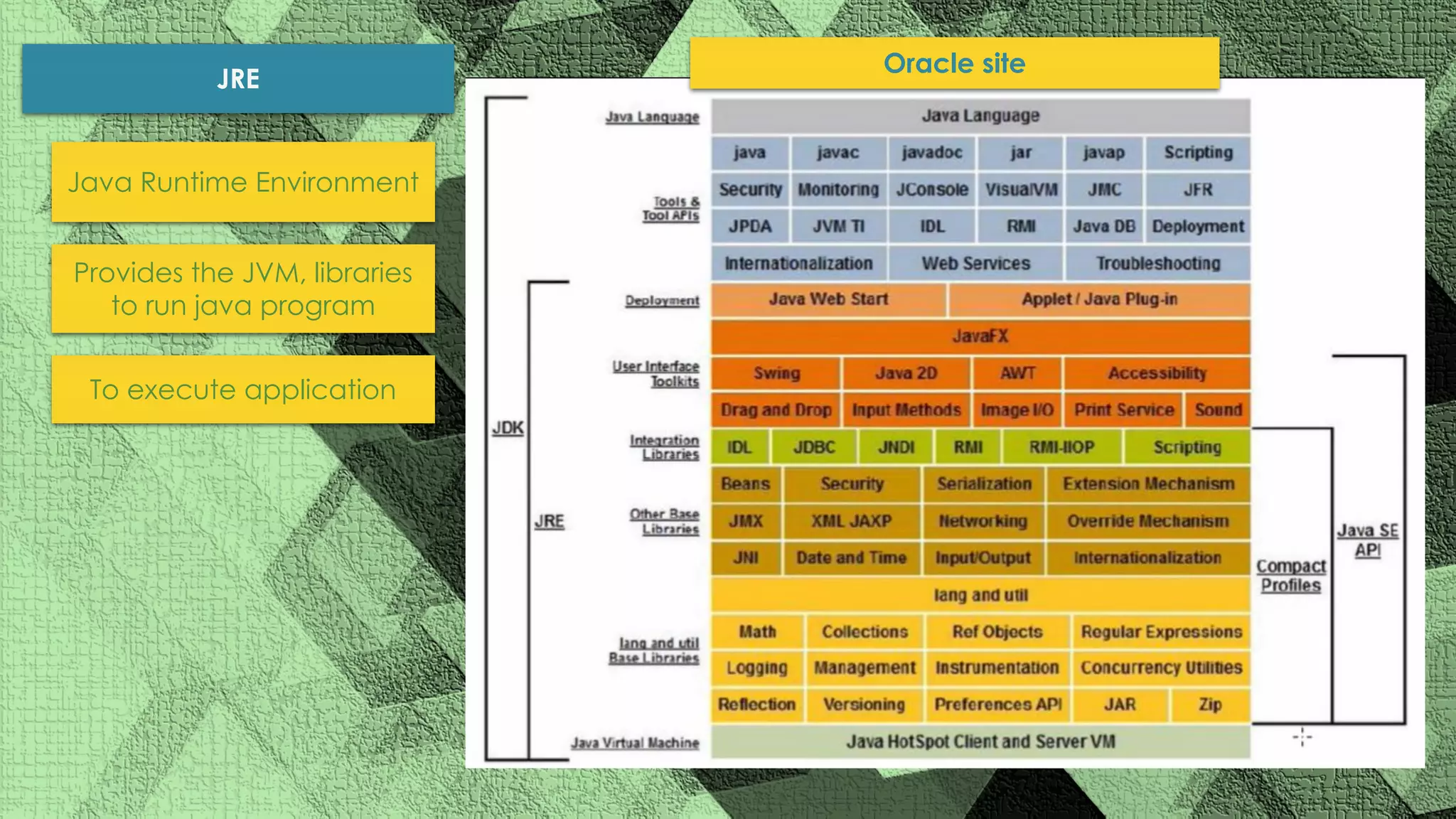 Oracle site JRE Provides the JVM, libraries to run java program To execute application Java Runtime Environment 