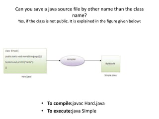 Can you save a java source file by other name than the class
name?
Yes, if the class is not public. It is explained in the figure given below:
• To compile:javac Hard.java
• To execute:java Simple
 