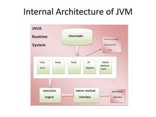 Internal Architecture of JVM
 