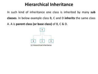 Hierarchical Inheritance
In such kind of inheritance one class is inherited by many sub
classes. In below example class B, C and D inherits the same class
A. A is parent class (or base class) of B, C & D.
 