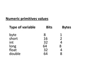 Numeric primitives values
Type of variable Bits Bytes
byte 8 1
short 16 2
int 32 4
long 64 8
float 32 4
double 64 8
 