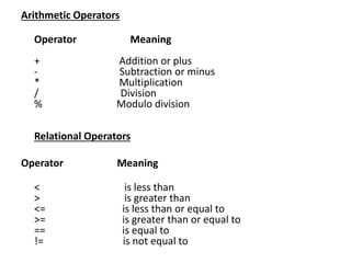Arithmetic Operators
Operator Meaning
+ Addition or plus
- Subtraction or minus
* Multiplication
/ Division
% Modulo division
Relational Operators
Operator Meaning
< is less than
> is greater than
<= is less than or equal to
>= is greater than or equal to
== is equal to
!= is not equal to
 
