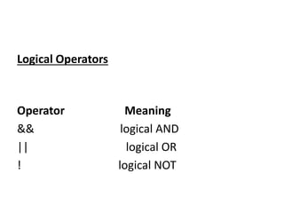 Logical Operators
Operator Meaning
&& logical AND
|| logical OR
! logical NOT
 
