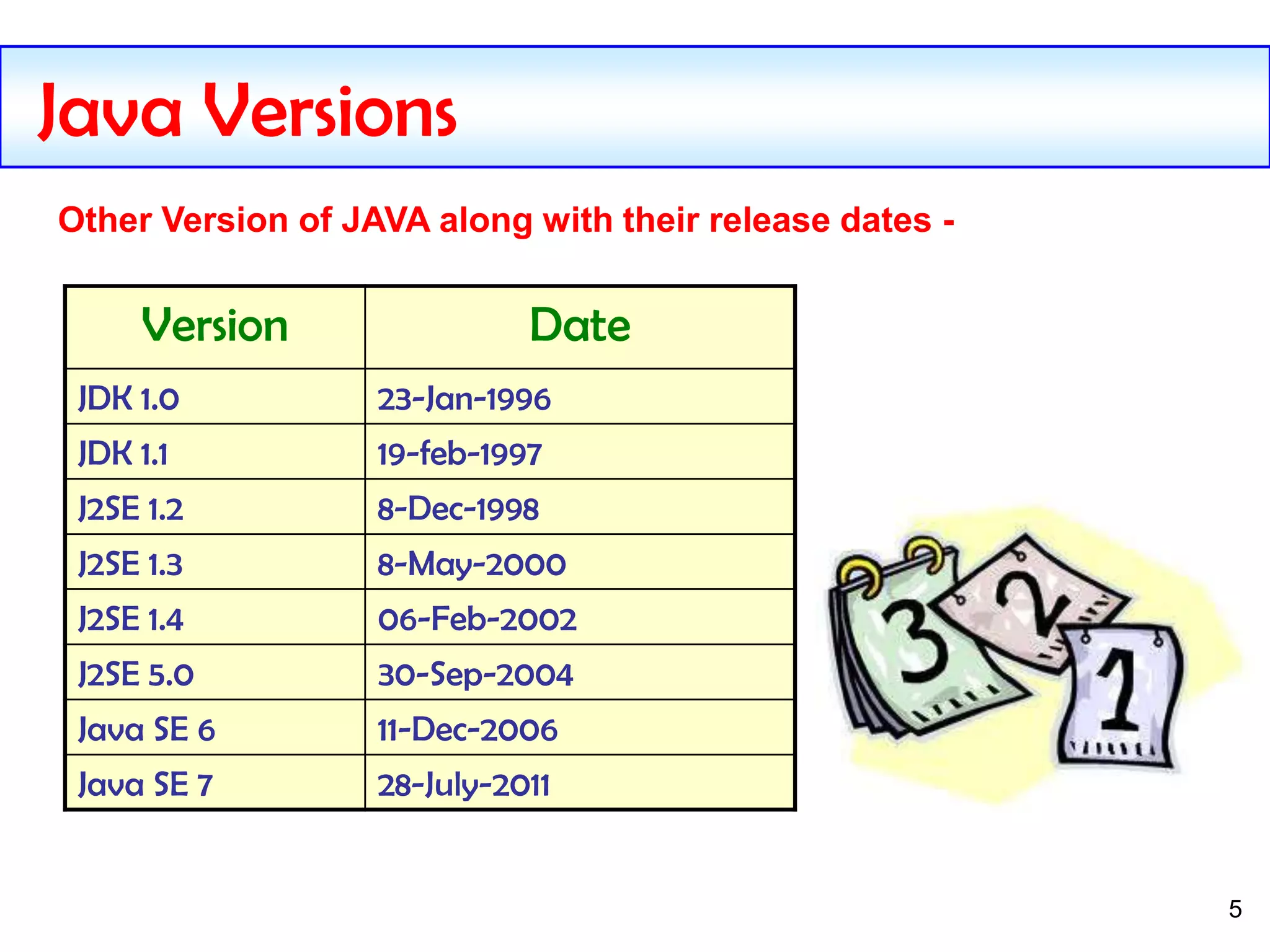 5
Java Versions
Version Date
JDK 1.0 23-Jan-1996
JDK 1.1 19-feb-1997
J2SE 1.2 8-Dec-1998
J2SE 1.3 8-May-2000
J2SE 1.4 06-Feb-2002
J2SE 5.0 30-Sep-2004
Java SE 6 11-Dec-2006
Java SE 7 28-July-2011
Other Version of JAVA along with their release dates -
 