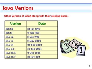 5
Java Versions
Version Date
JDK 1.0 23-Jan-1996
JDK 1.1 19-feb-1997
J2SE 1.2 8-Dec-1998
J2SE 1.3 8-May-2000
J2SE 1.4 06-Feb-2002
J2SE 5.0 30-Sep-2004
Java SE 6 11-Dec-2006
Java SE 7 28-July-2011
Other Version of JAVA along with their release dates -
 