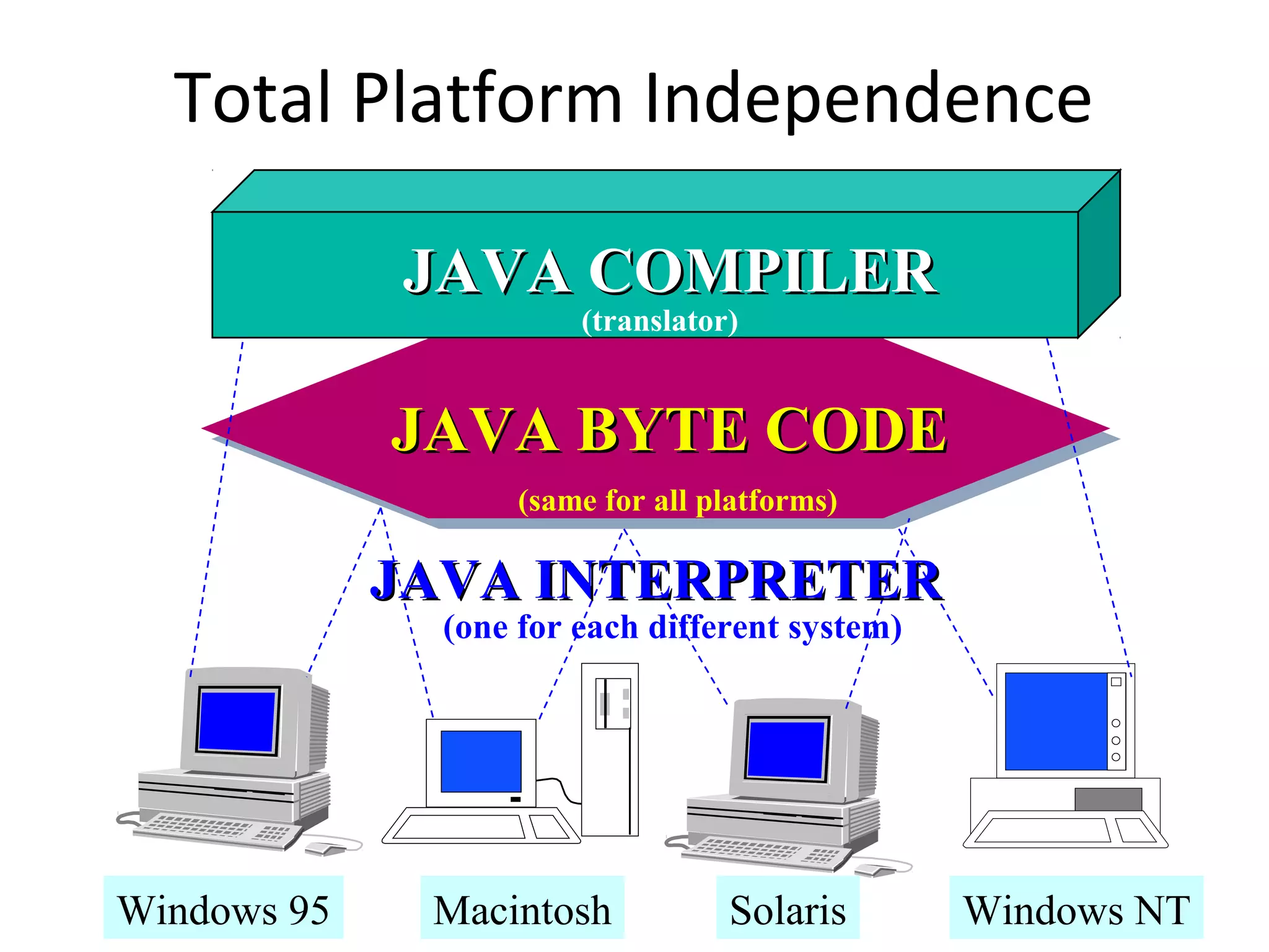 Java introduction | PPT