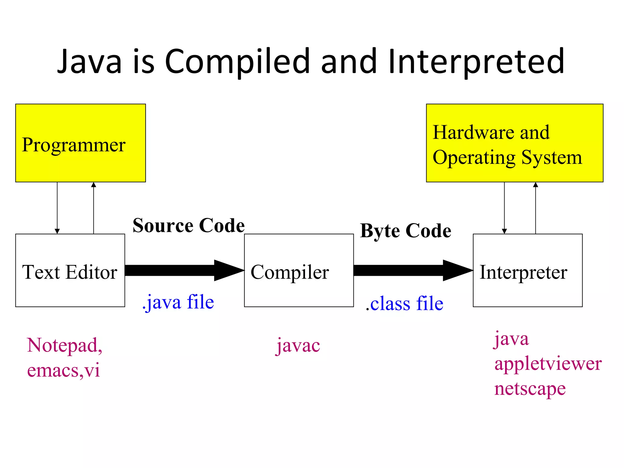 Java introduction | PPT