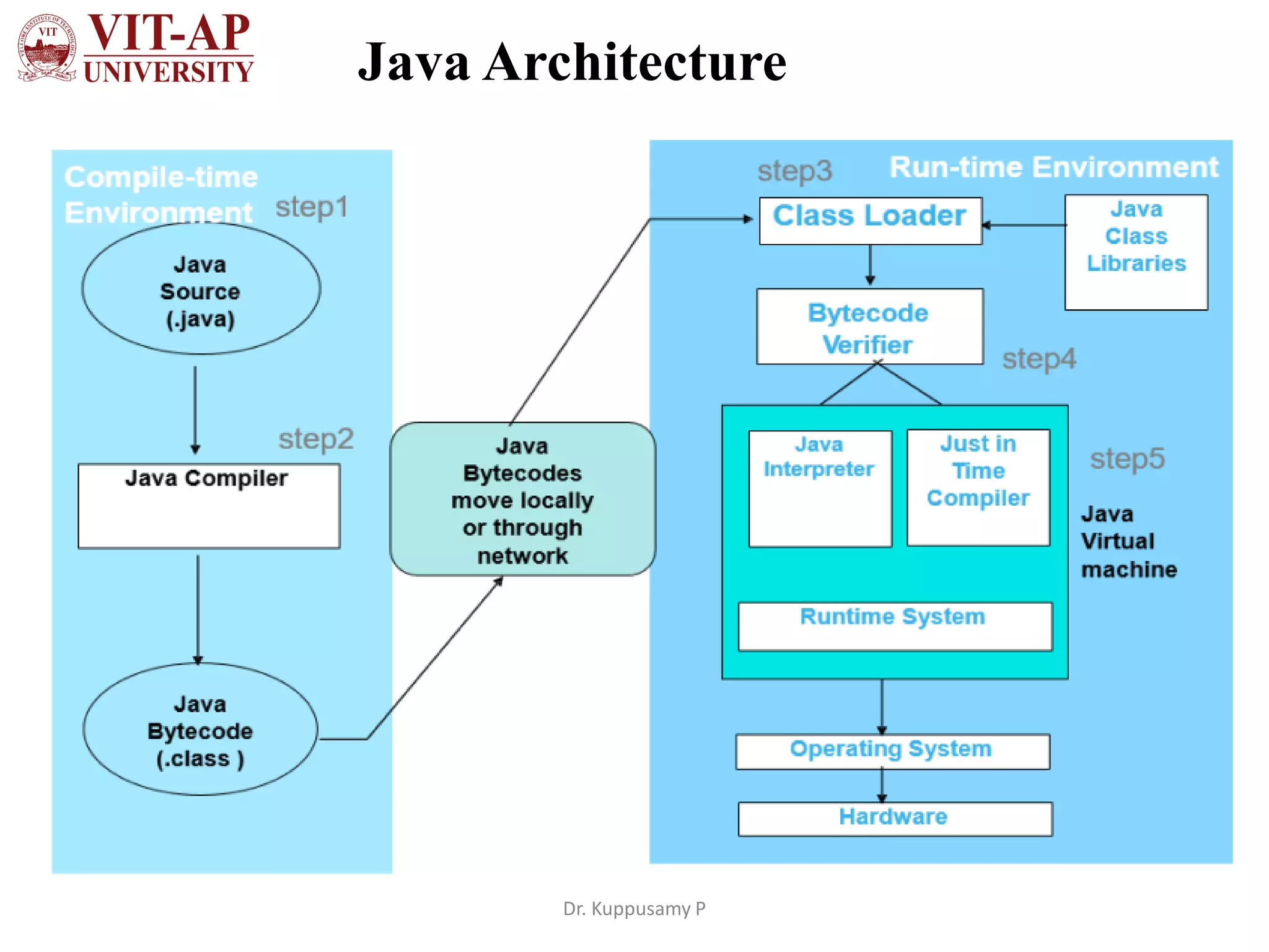 Java Architecture
Dr. Kuppusamy P
 