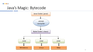 Java’s Magic: Bytecode
12
 