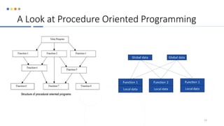 A Look at Procedure Oriented Programming
19
 