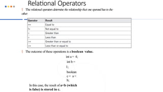 Relational Operators
 The relational operatorsdetermine the relationship that oneoperandhasto the
other.
 The outcome of these operations is a boolean value.
int a = 4;
int b =
1;
boolean
c = a <
b;
In this case, the result of a<b (which
is false) is stored in c.
 