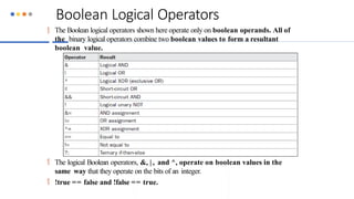 Boolean Logical Operators
 The Boolean logical operators shown here operate only on boolean operands. All of
the binary logical operators combine two boolean values to form a resultant
boolean value.
 The logical Boolean operators, &, | , and ^, operate on boolean values in the
same way that they operate on the bits of an integer.
 !true == false and !false == true.
 