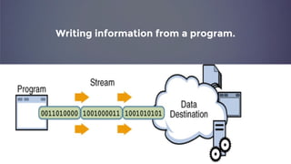 Writing information from a program.
 