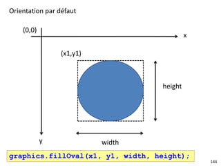 144
(0,0)
y
x
Orientation par défaut
(x1,y1)
height
width
graphics.fillOval(x1, y1, width, height);
 