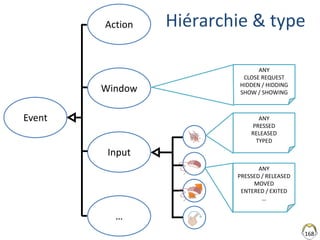168
Hiérarchie & type
Event
Input
Window
Action
…
ANY
PRESSED
RELEASED
TYPED
ANY
CLOSE REQUEST
HIDDEN / HIDDING
SHOW / SHOWING
ANY
PRESSED / RELEASED
MOVED
ENTERED / EXITED
…
 