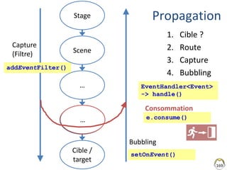 Propagation
1. Cible ?
2. Route
3. Capture
4. Bubbling
169
Stage
Scene
…
…
Cible /
target
Capture
(Filtre)
Bubbling
addEventFilter()
setOnEvent()
…
Consommation
e.consume()
EventHandler<Event>
-> handle()
 