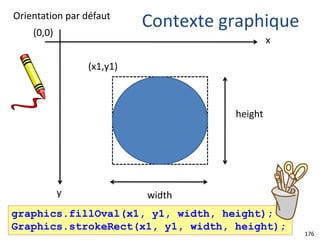 176
(0,0)
y
x
Orientation par défaut
(x1,y1)
height
width
graphics.fillOval(x1, y1, width, height);
Graphics.strokeRect(x1, y1, width, height);
Contexte graphique
 