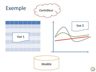 Exemple
189
Modèle
Contrôleur
Vue 2
Vue 1
 