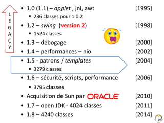 • 1.0 (1.1) – applet , jni, awt [1995]
 236 classes pour 1.0.2
• 1.2 – swing (version 2) [1998]
 1524 classes
• 1.3 – débogage [2000]
• 1.4 – performances – nio [2002]
• 1.5 - patrons / templates [2004]
 3279 classes
• 1.6 – sécurité, scripts, performance [2006]
 3795 classes
• Acquisition de Sun par [2010]
• 1.7 – open JDK - 4024 classes [2011]
• 1.8 – 4240 classes [2014]
19
L
E
G
A
C
Y
 